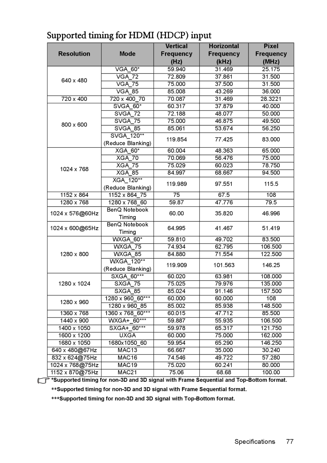 BenQ MX764 user manual Supported timing for Hdmi Hdcp input 