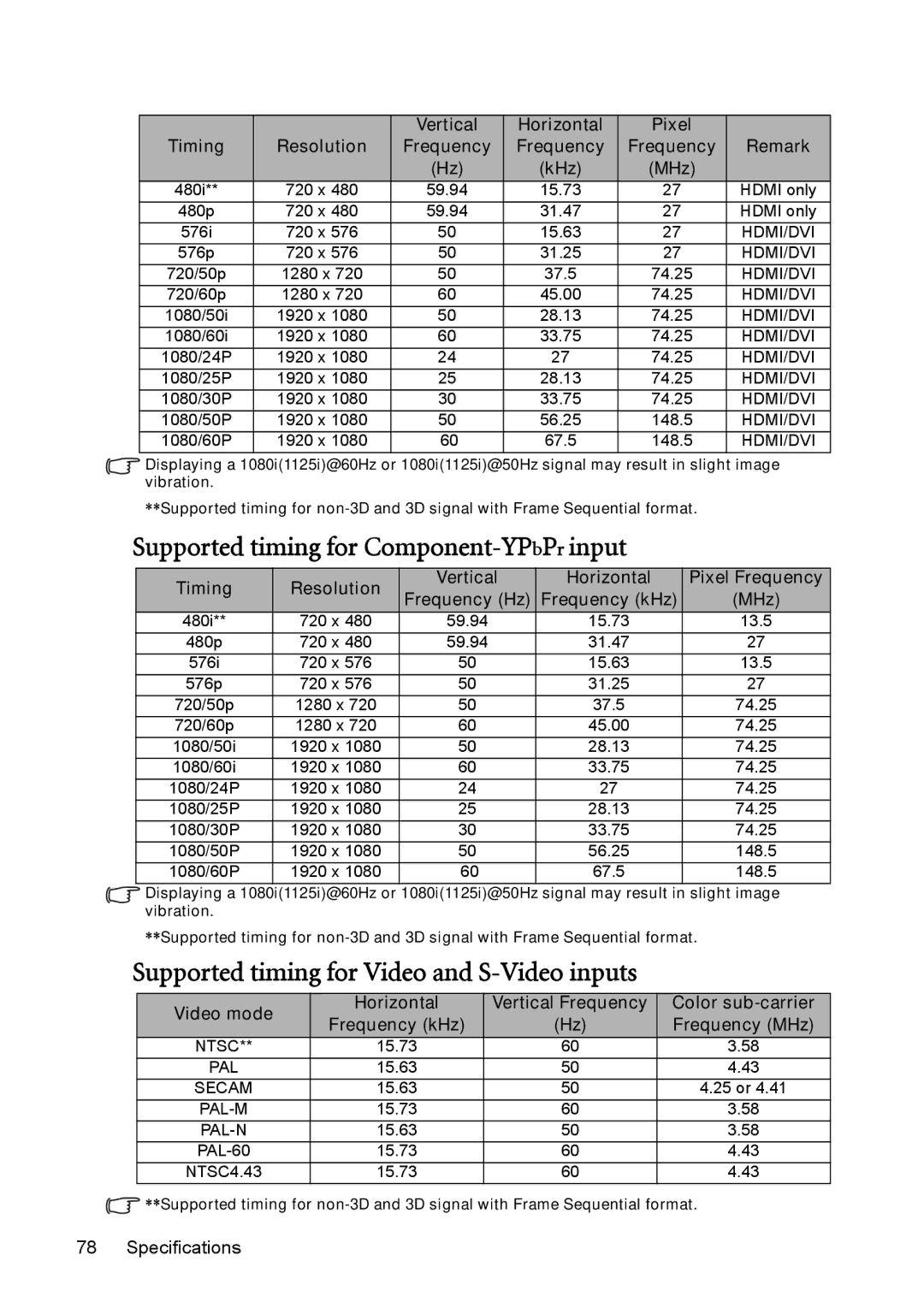 BenQ MX764 user manual Supported timing for Component-YPbPrinput, Supported timing for Video and S-Video inputs 