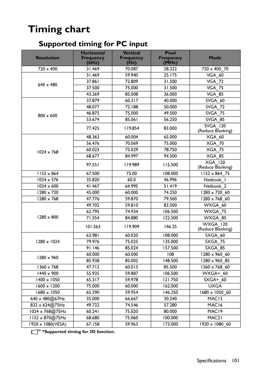 BenQ MX822ST, MX766, MW767 user manual Timing chart, Supported timing for PC input 