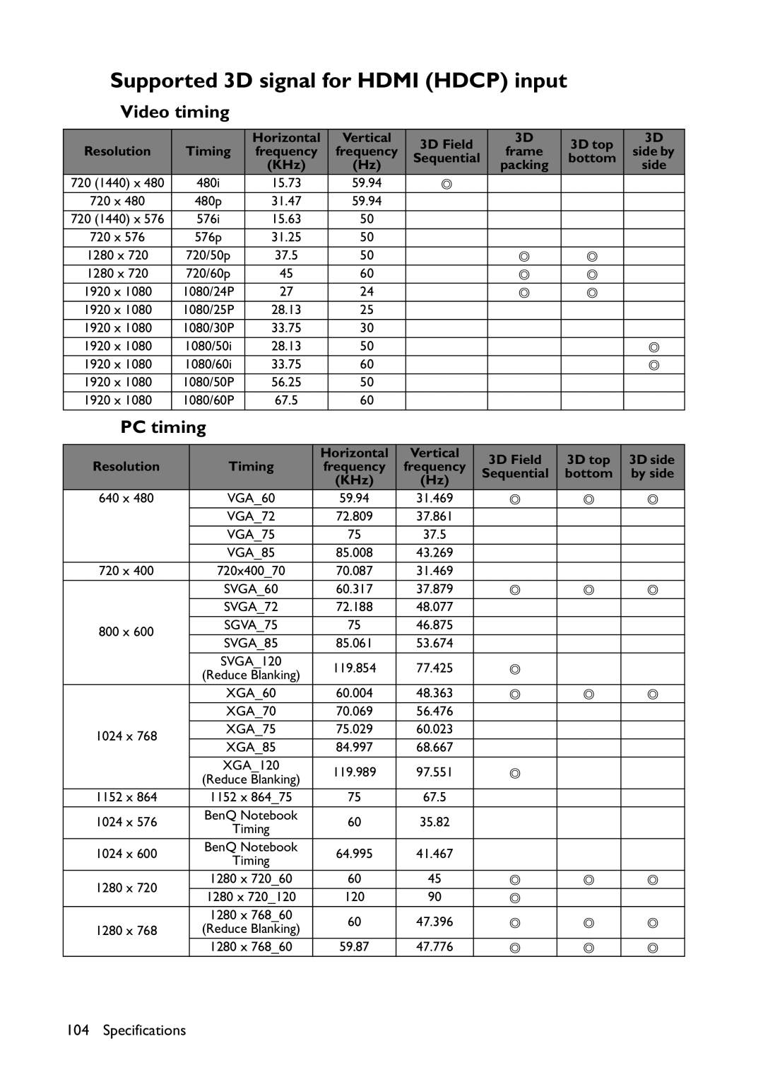 BenQ MX822ST, MX766, MW767 user manual Supported 3D signal for Hdmi Hdcp input, Video timing, PC timing 