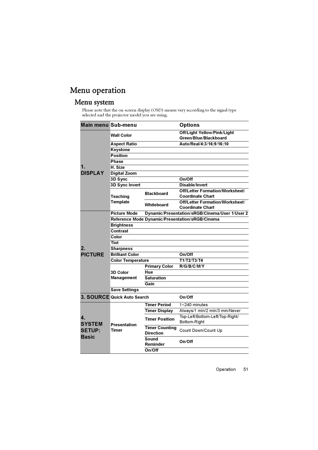 BenQ MX880UST user manual Menu operation, Menu system, Main menu Sub-menu Options, Basic 