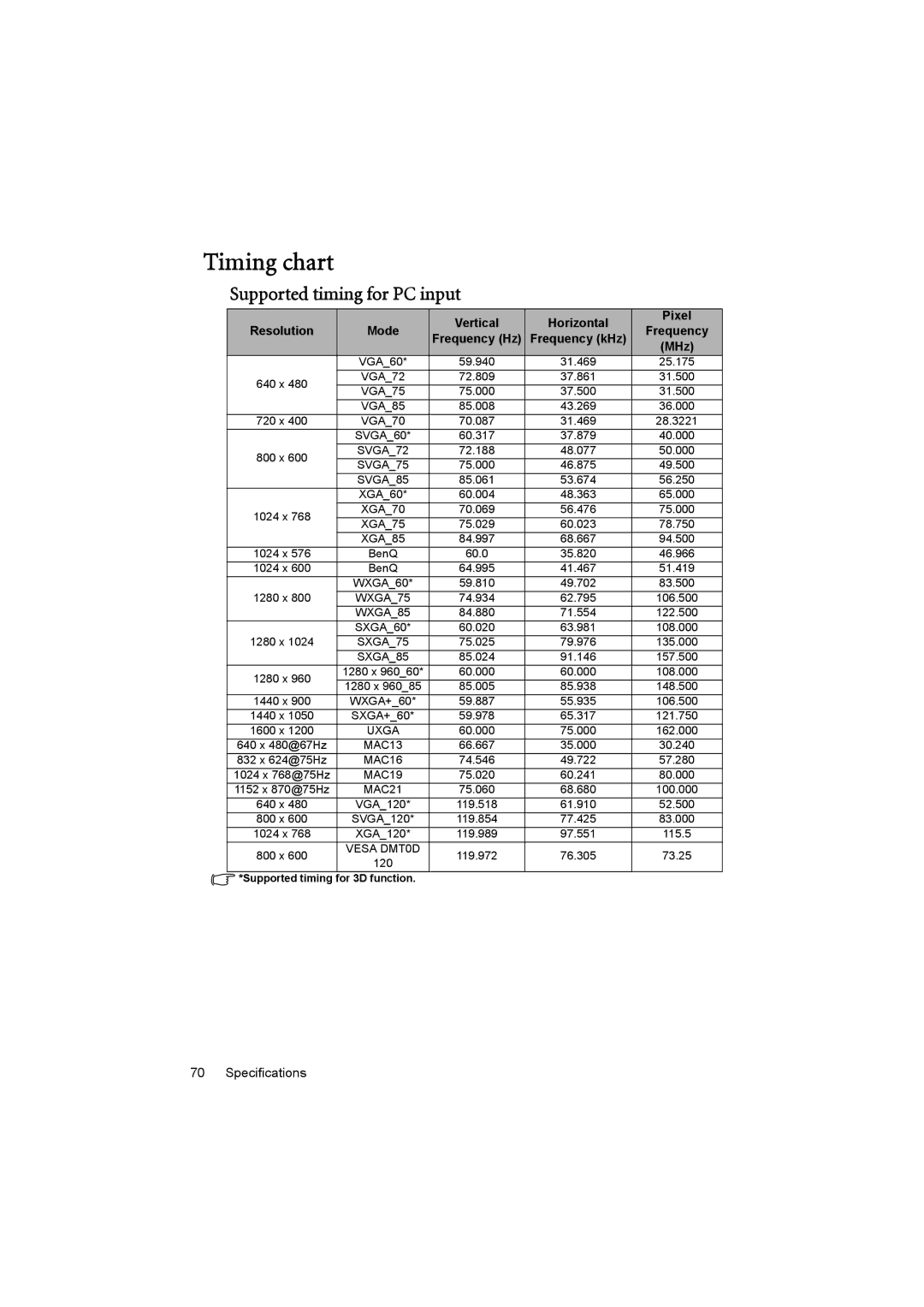 BenQ MX880UST user manual Timing chart, Supported timing for PC input 