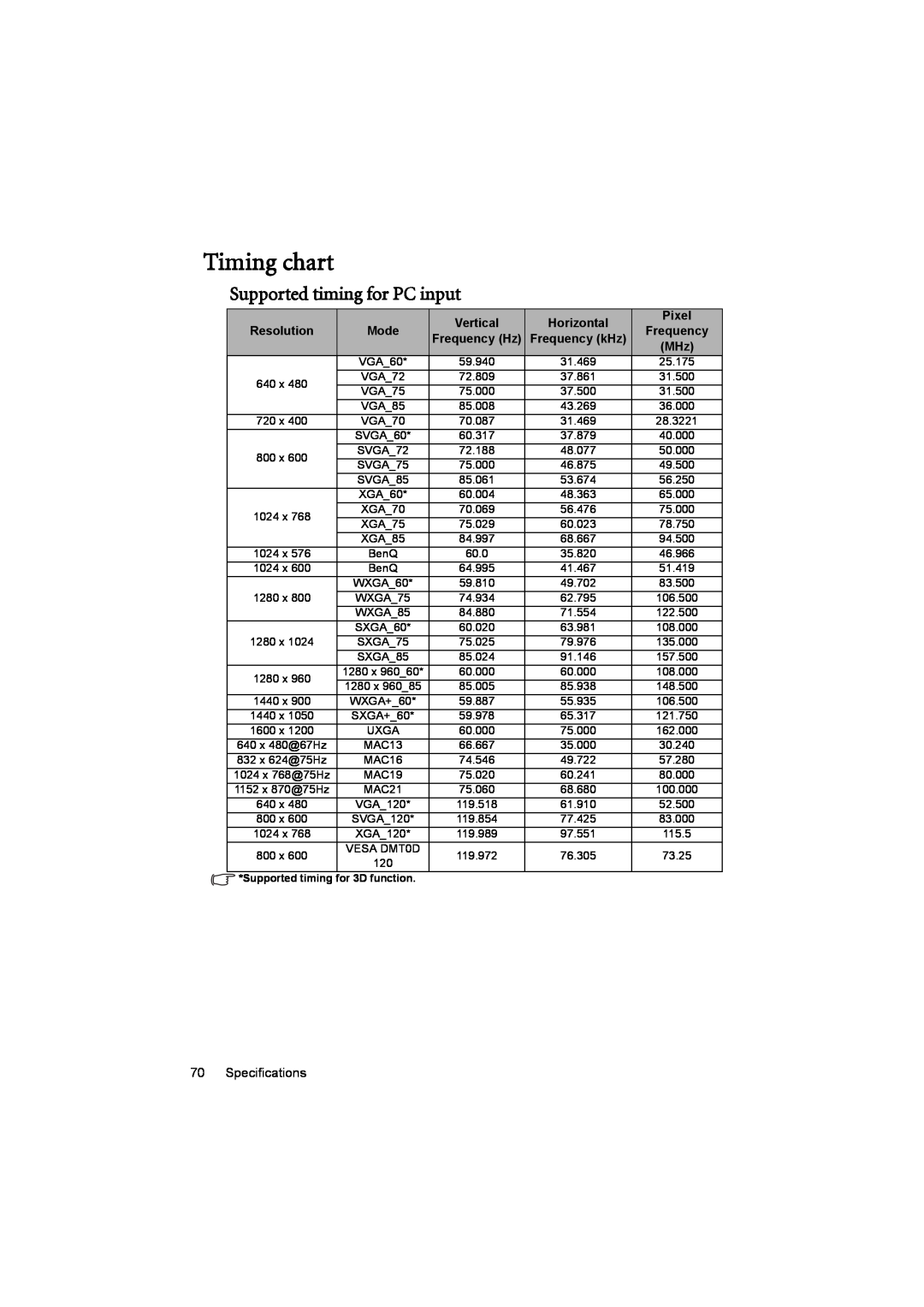 BenQ MX880UST user manual Timing chart, Supported timing for PC input, Uxga 