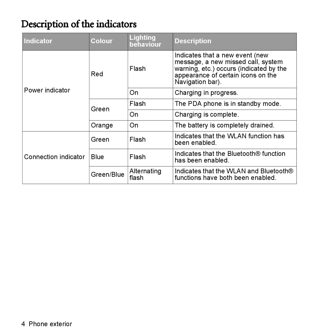 BenQ P51 manual Description of the indicators, Indicator Colour Lighting Description Behaviour 