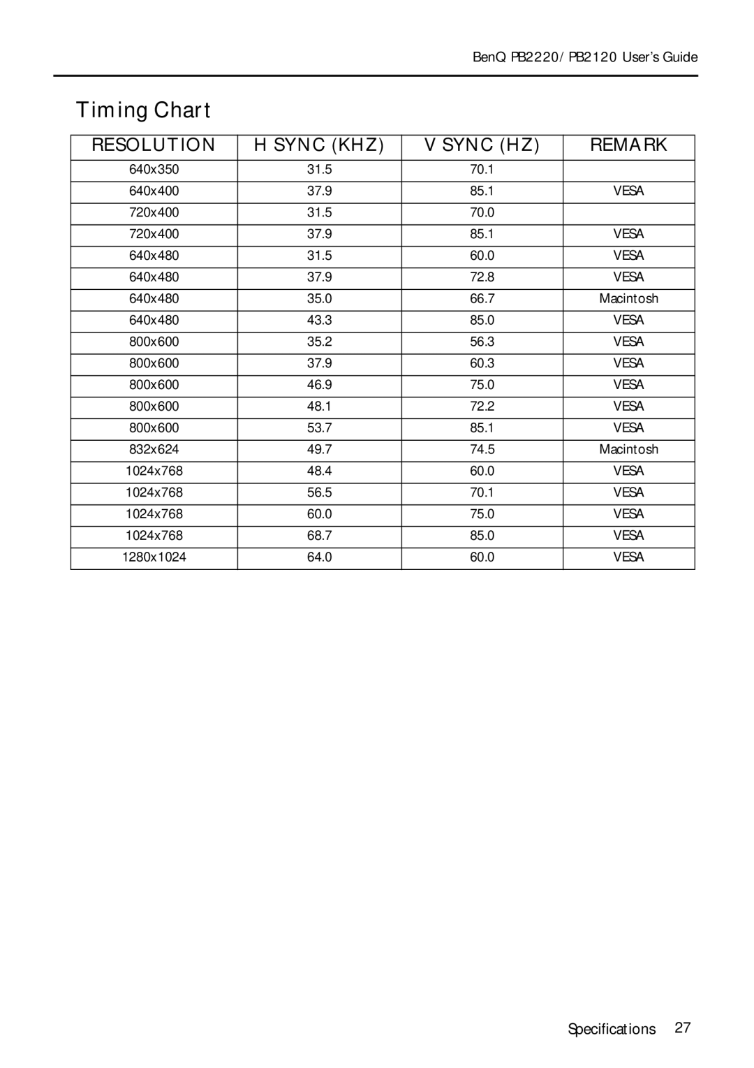 BenQ PB2120 manual Timing Chart, Resolution Sync KHZ Sync HZ Remark 