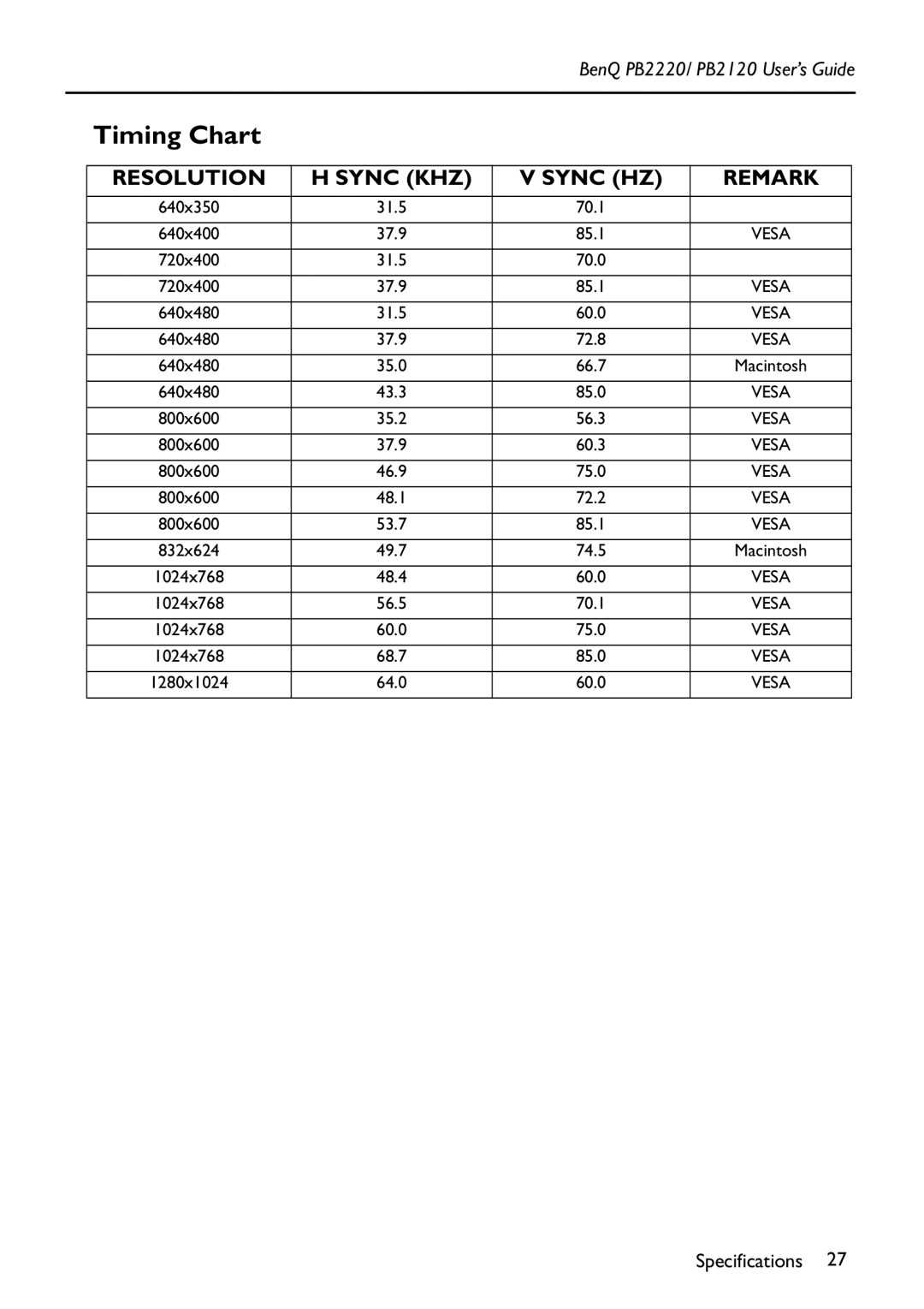 BenQ PB2220/ PB2120 manual Timing Chart, Resolution Sync KHZ Sync HZ Remark 