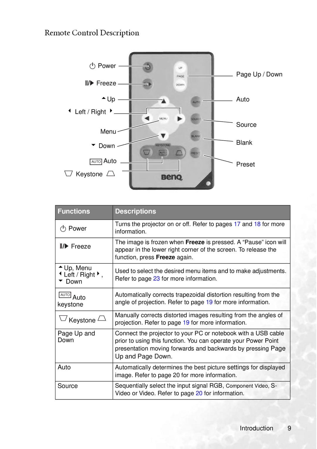 BenQ PB2240 user manual Remote Control Description, Functions Descriptions 