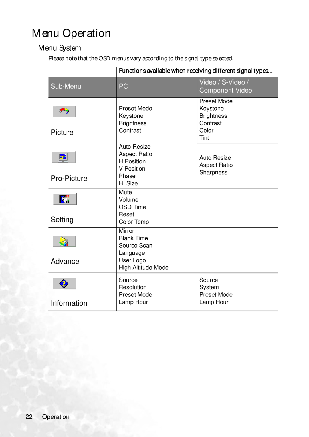 BenQ PB2240 user manual Menu Operation, Menu System 