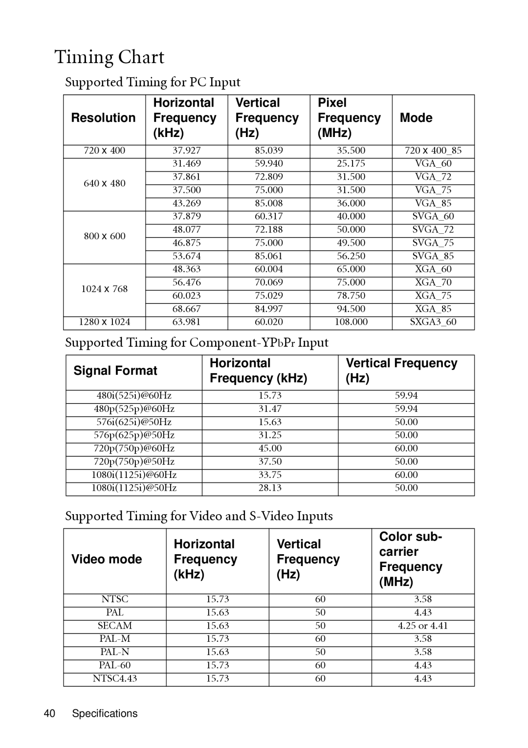 BenQ PB2240 user manual Timing Chart, Supported Timing for PC Input, Supported Timing for Component-YPbPrInput 