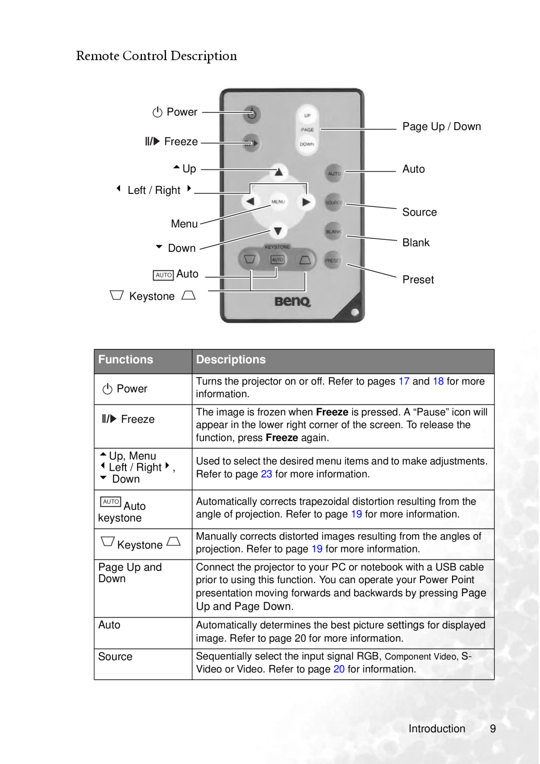 BenQ PB2240 user manual Remote Control Description, Functions, Descriptions 