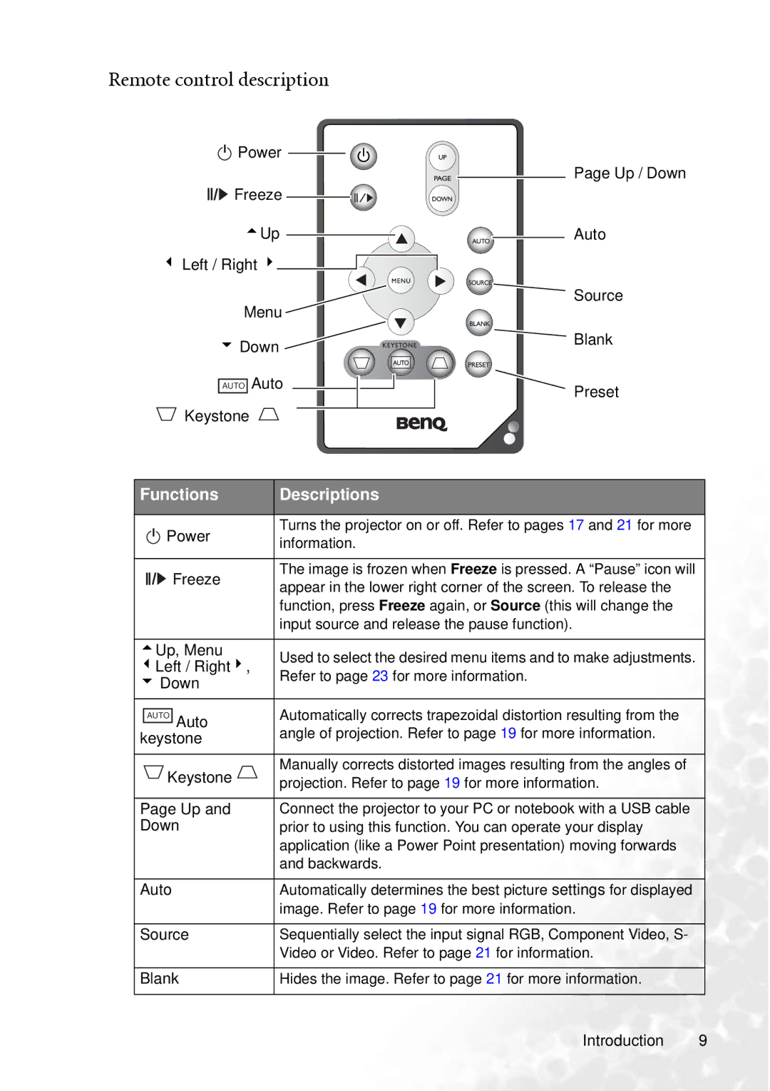 BenQ PB2250 user manual Remote control description, Functions Descriptions 