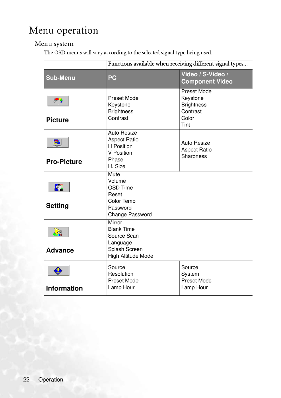 BenQ PB2250 user manual Menu operation, Menu system 