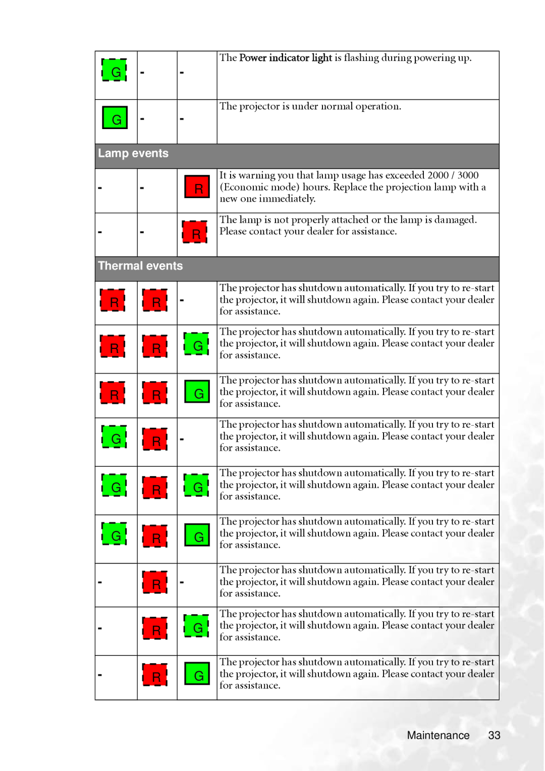 BenQ PB2250 user manual Lamp events, Thermal events 