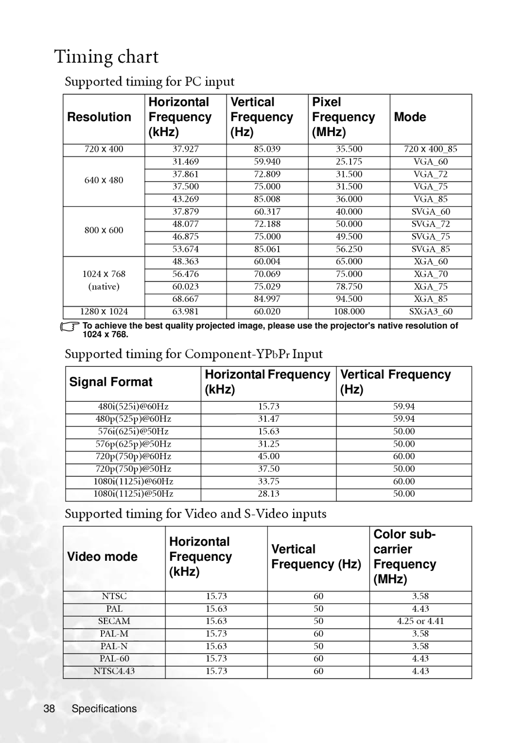 BenQ PB2250 user manual Timing chart, Supported timing for PC input, Supported timing for Component-YPbPrInput 