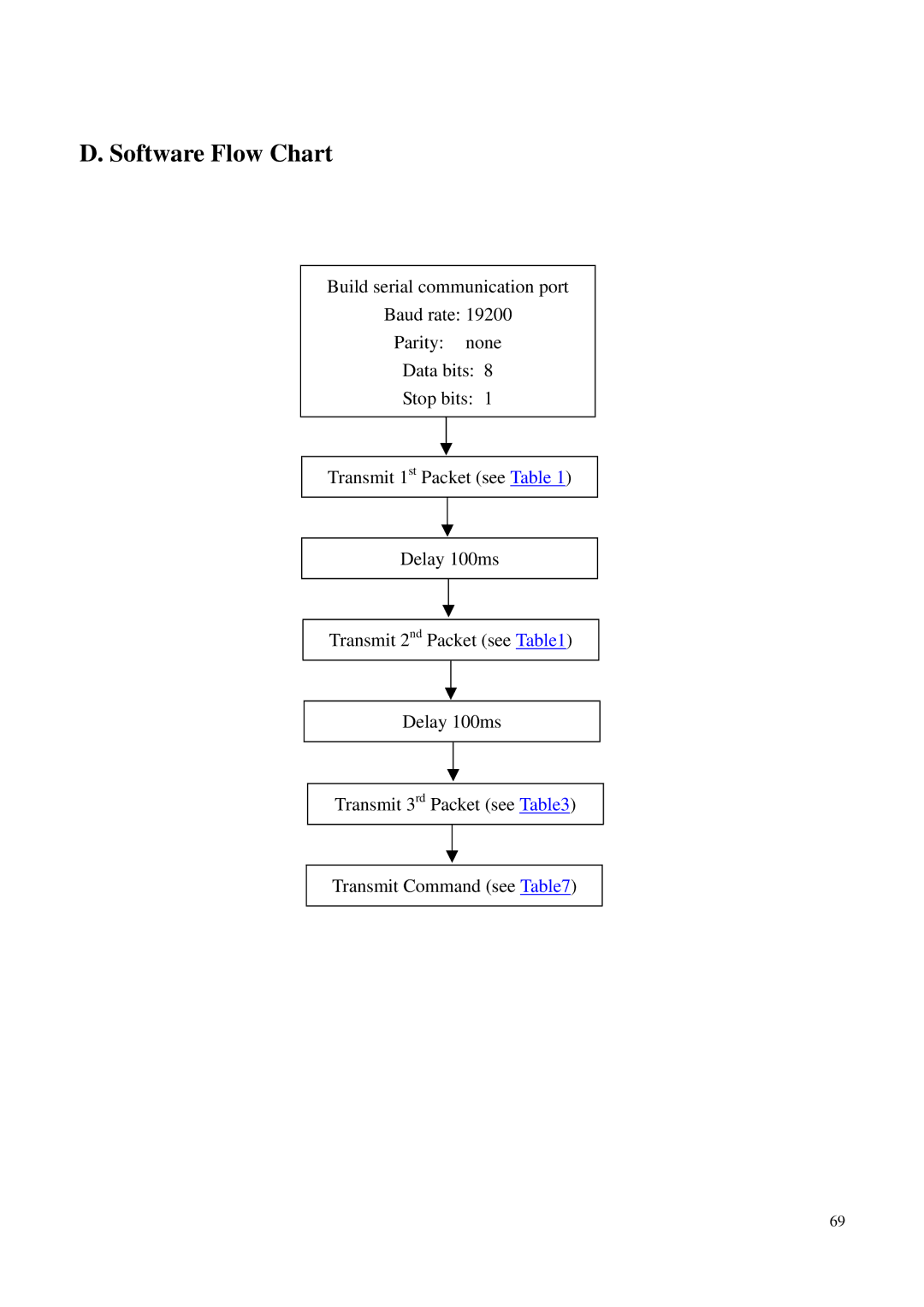 BenQ PB6200, PB6100 manual Software Flow Chart 