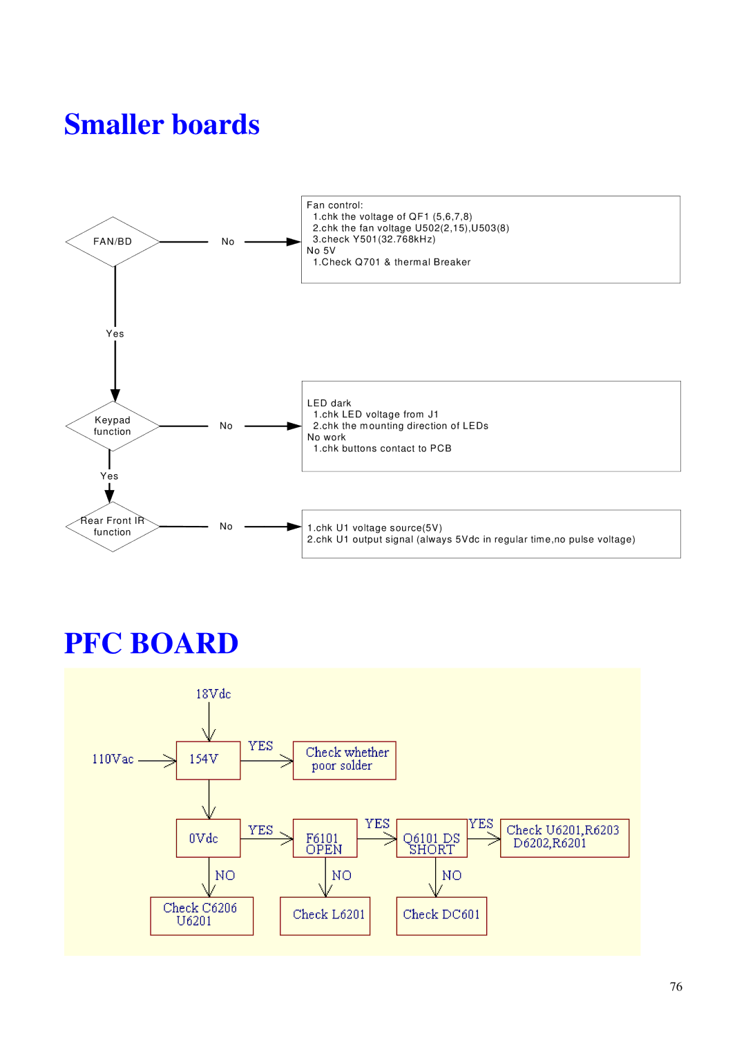 BenQ PB6100, PB6200 manual PFC Board 