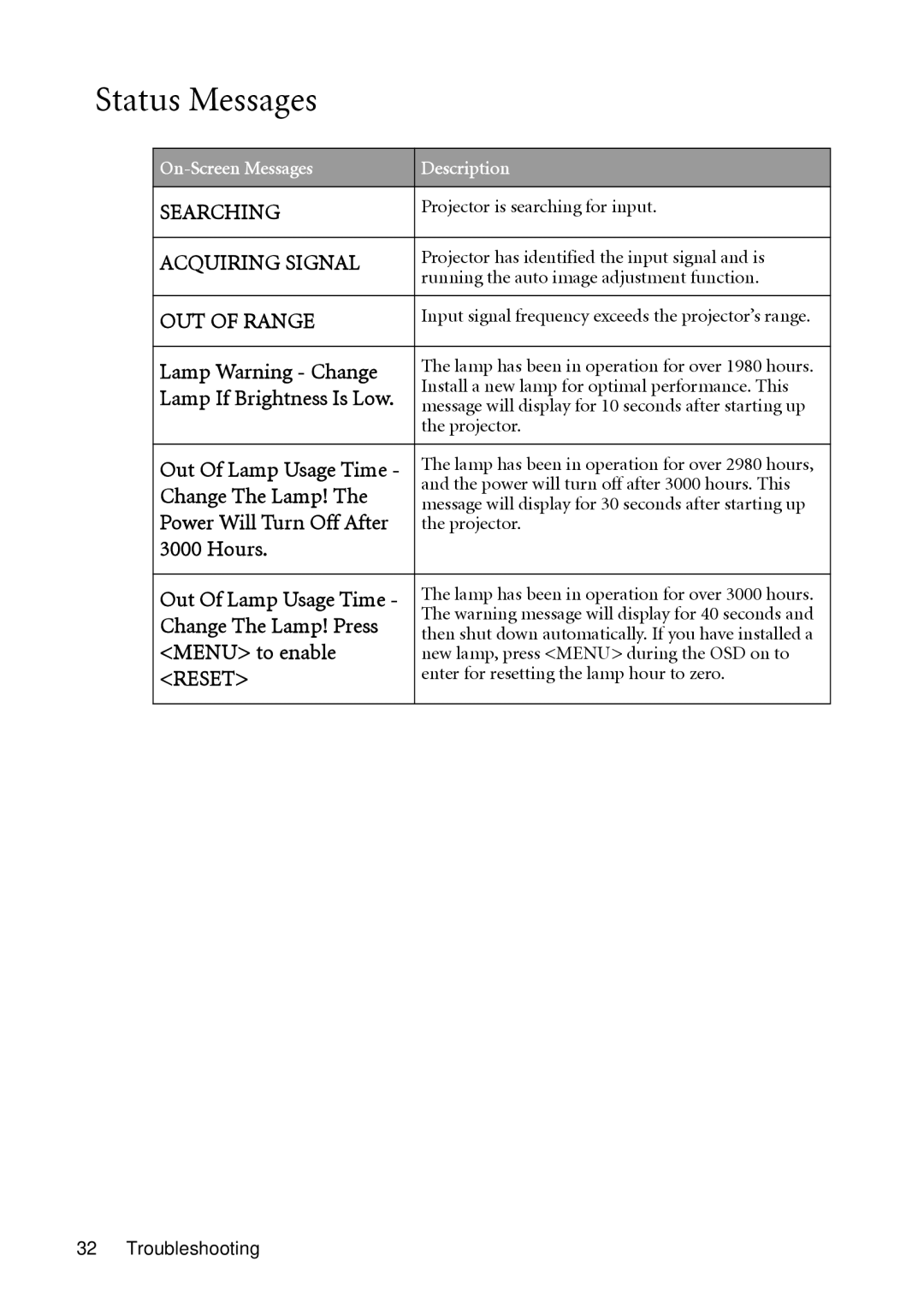 BenQ PB6100 user manual Status Messages, Change The Lamp, Hours, Menu to enable 