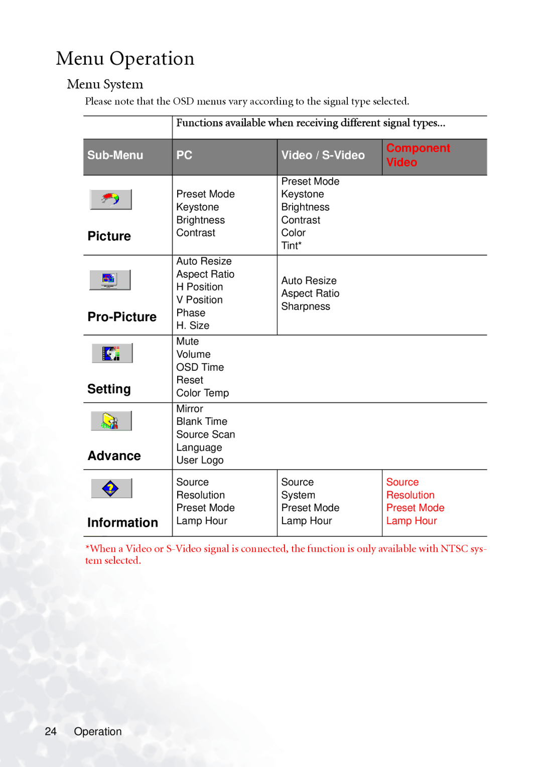 BenQ PB6110 manual Menu Operation, Menu System 