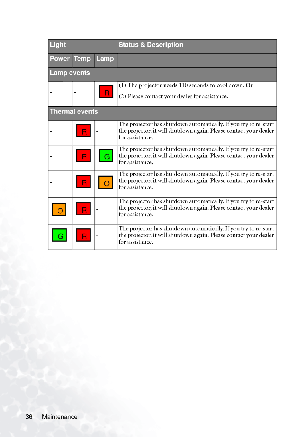 BenQ PB6110 manual Light Status & Description Power Temp Lamp Lamp events, Thermal events, For assistance 