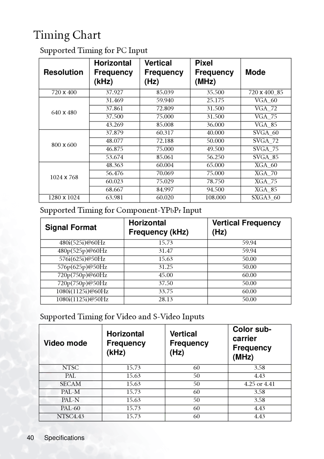 BenQ PB6110 manual Timing Chart, Supported Timing for PC Input, Supported Timing for Component-YPbPrInput 