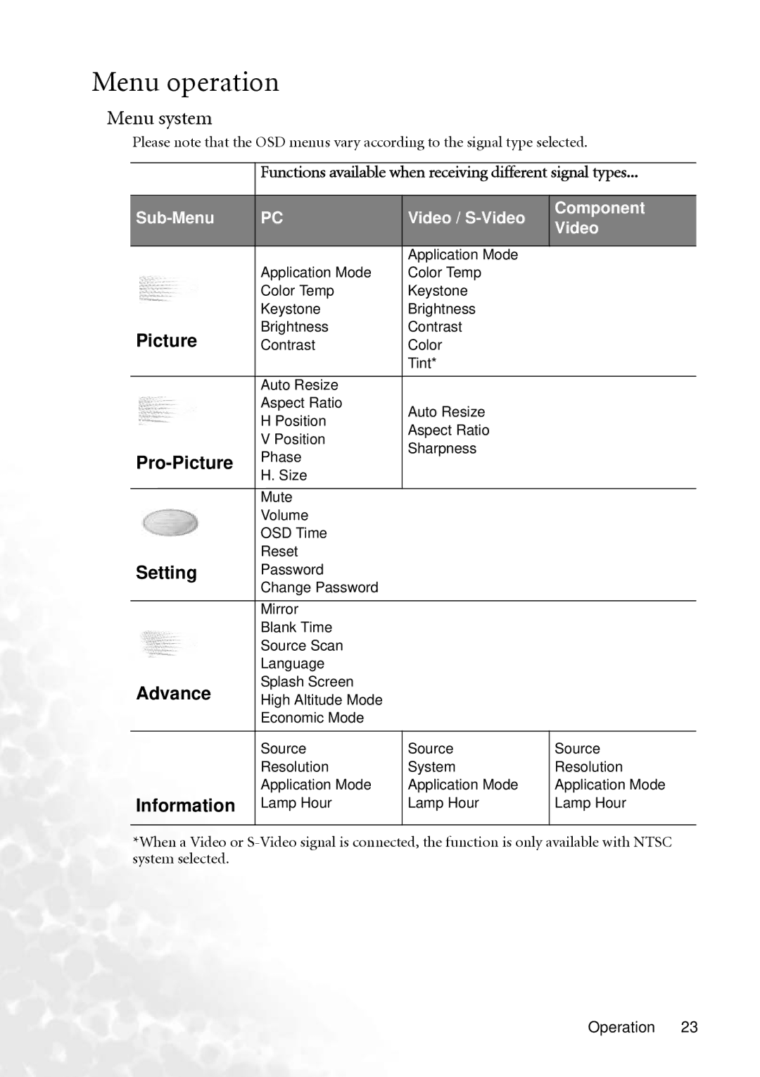 BenQ PB6240 user manual Menu operation, Menu system 