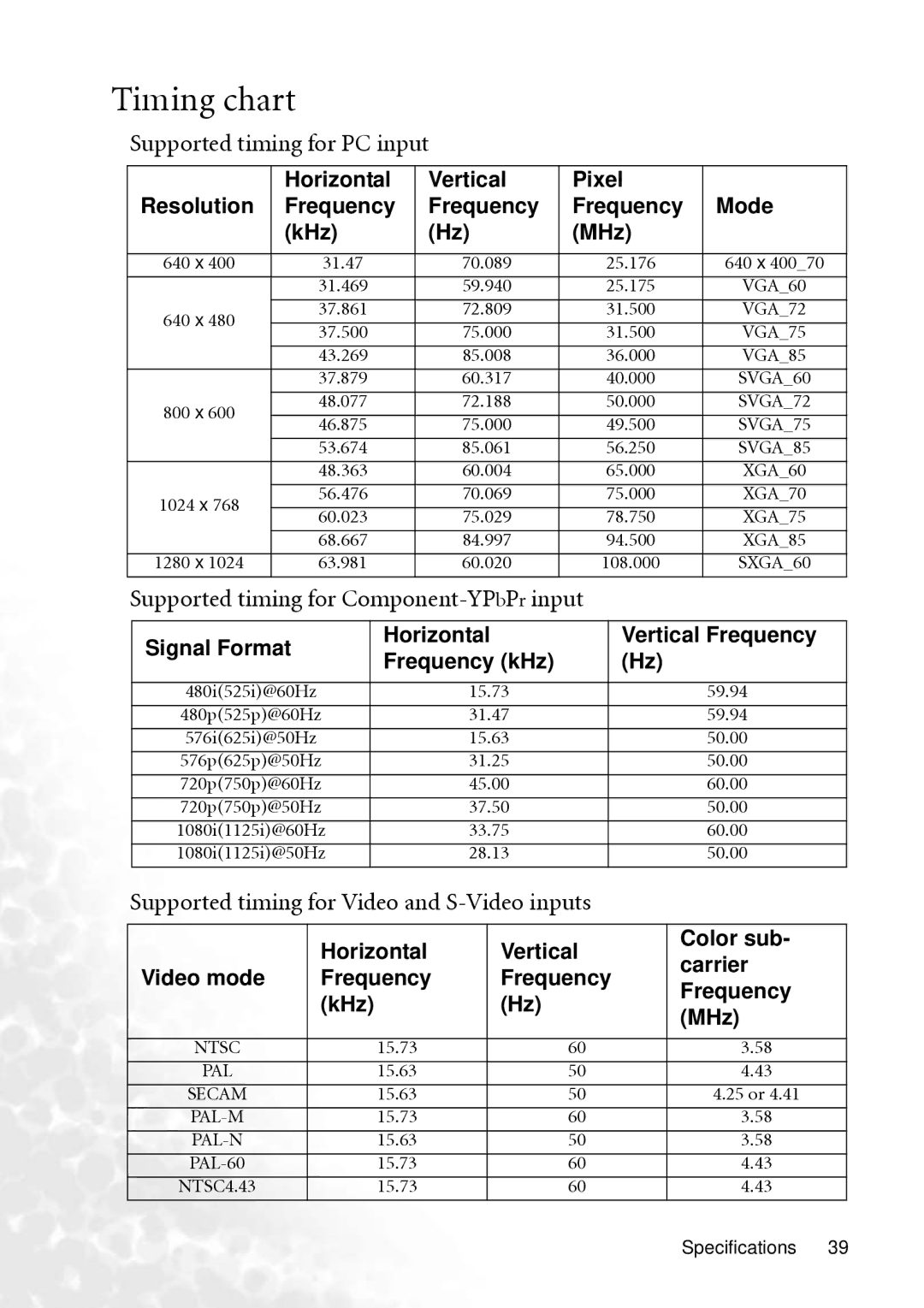 BenQ PB6240 user manual Timing chart, Supported timing for PC input, Supported timing for Component-YPbPrinput 