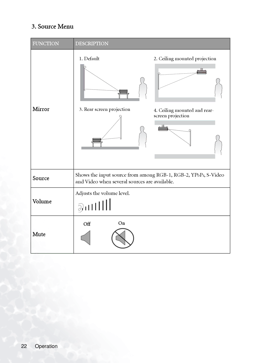 BenQ PB7230 manual Source Menu, Mirror, Volume, Mute, Off 