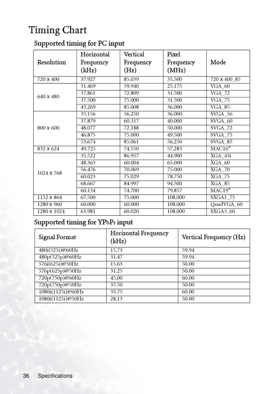 BenQ PB7230 manual Timing Chart, Supported timing for PC input, Supported timing for YPbPr input 