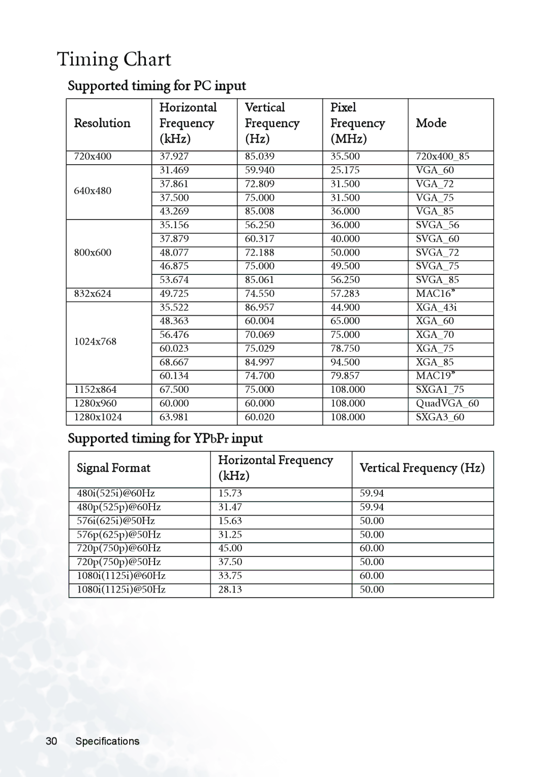 BenQ PB8120, PB8230, PB8220 user manual Timing Chart, Supported timing for PC input, Supported timing for YPbPr input 