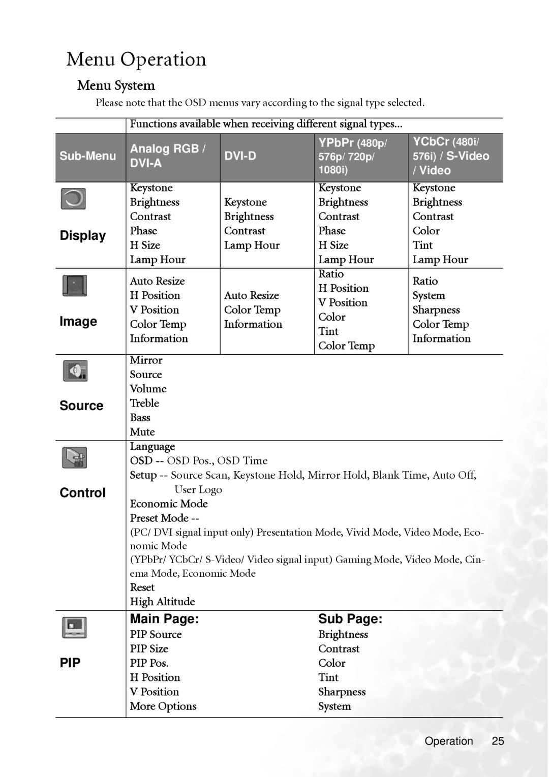 BenQ PB8250, PB8240 user manual Menu Operation, Menu System 