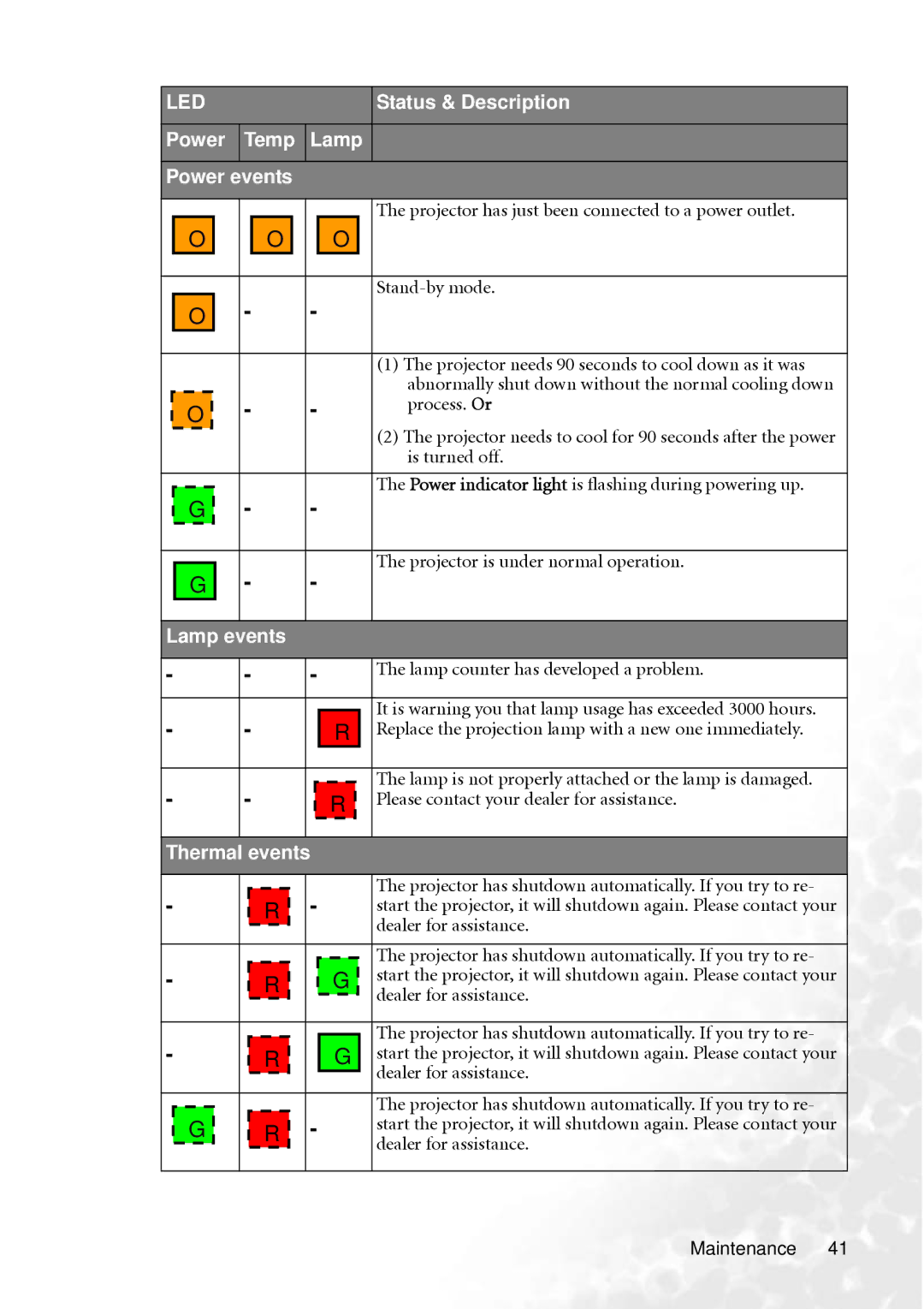 BenQ PB8250, PB8240 user manual Led, Please contact your dealer for assistance 