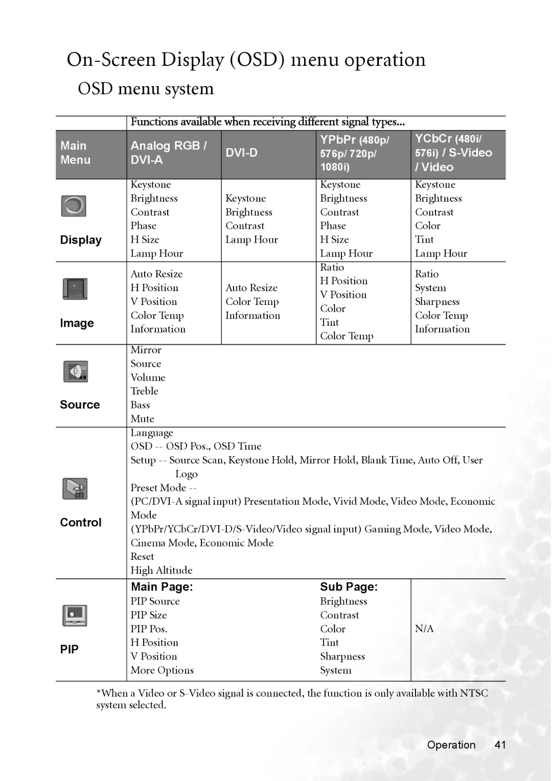 BenQ PB8253 user manual On-Screen Display OSD menu operation, OSD menu system 