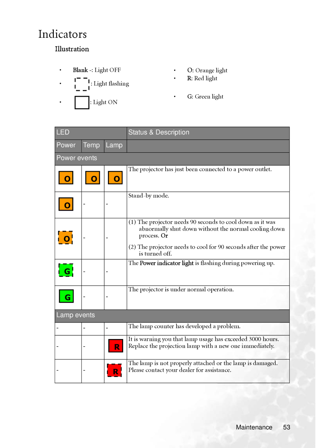 BenQ PB8253 user manual Indicators, Illustration, Stand-by mode, Projector is under normal operation 