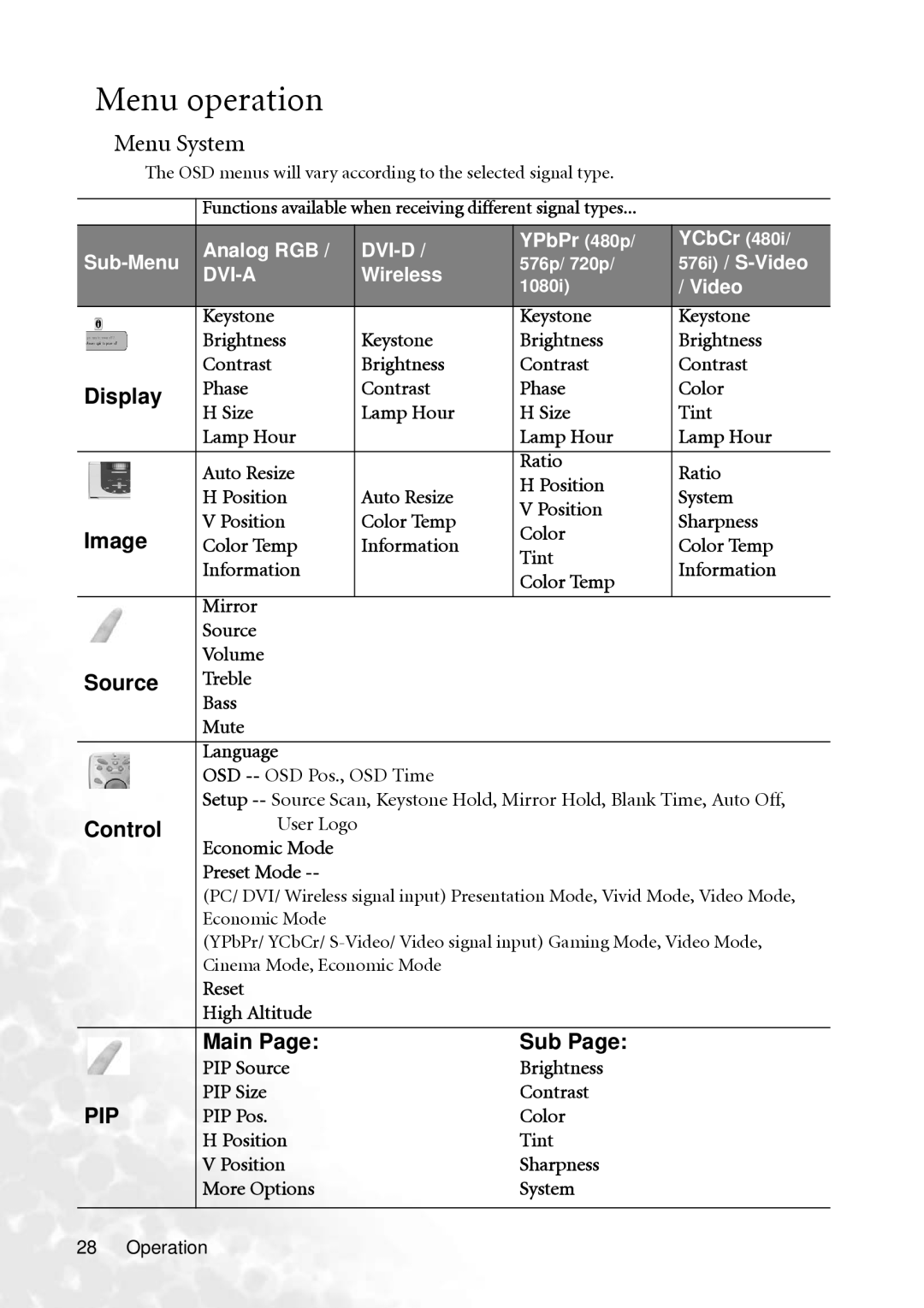 BenQ PB8260 user manual Menu operation, Menu System 