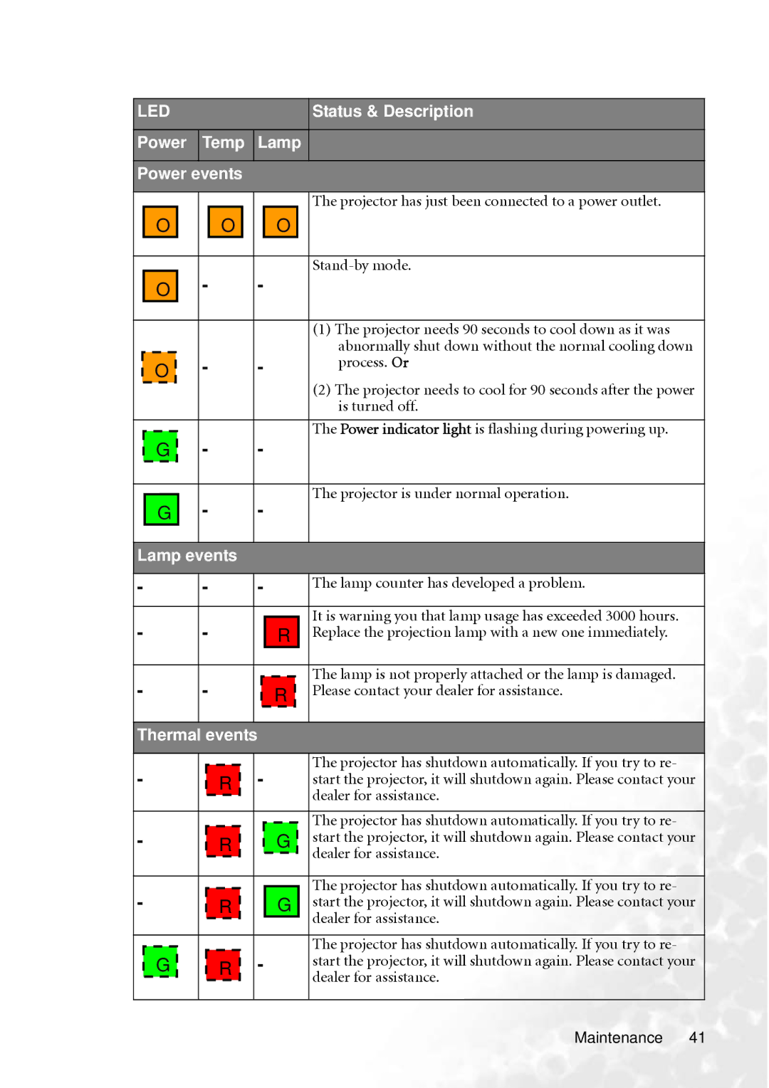 BenQ PB8260 user manual Stand-by mode, Projector is under normal operation, Please contact your dealer for assistance 