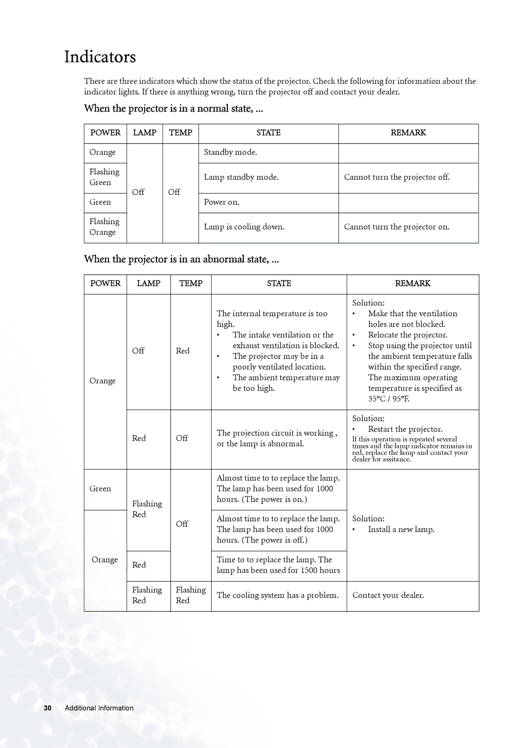 BenQ PE6800 user manual Indicators 