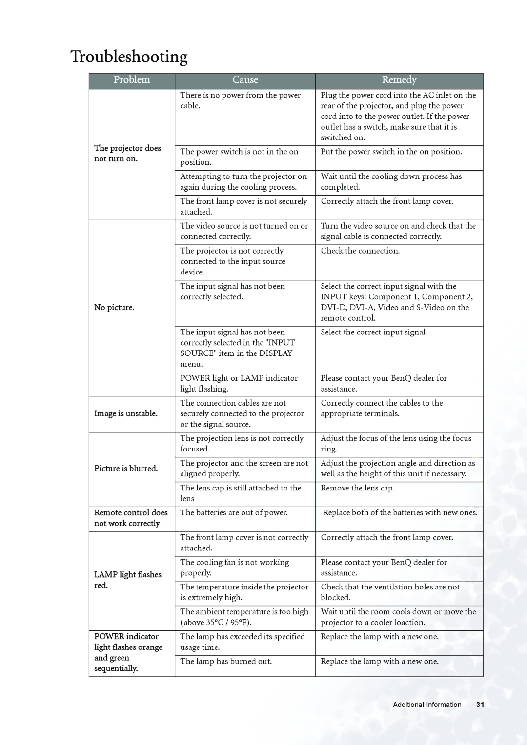 BenQ PE6800 user manual Troubleshooting, Problem Cause Remedy 