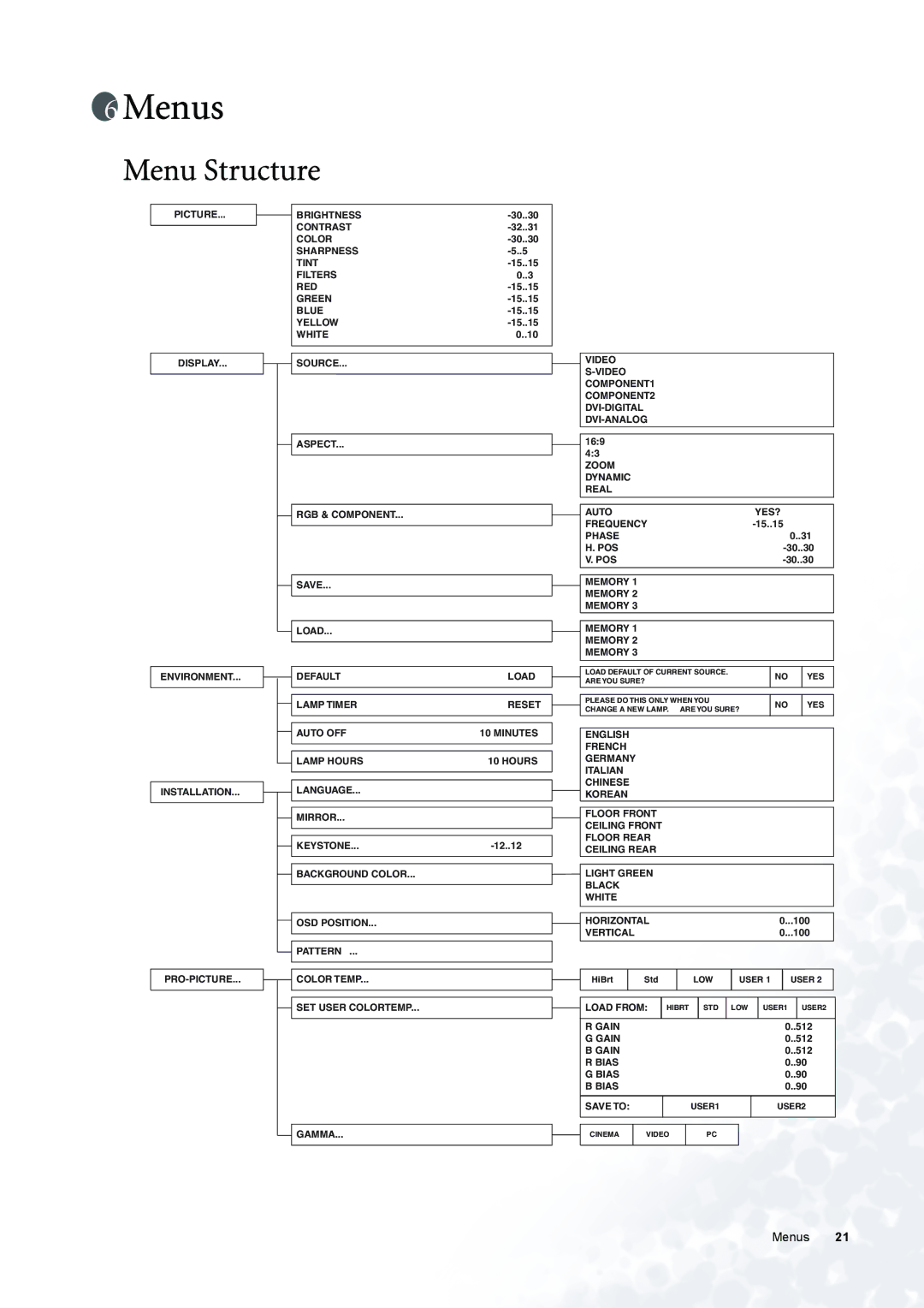 BenQ PE6800 user manual Menus, Menu Structure 