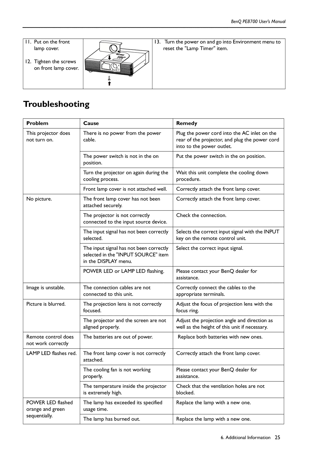 BenQ PE8700 user manual Troubleshooting, Problem Cause Remedy 