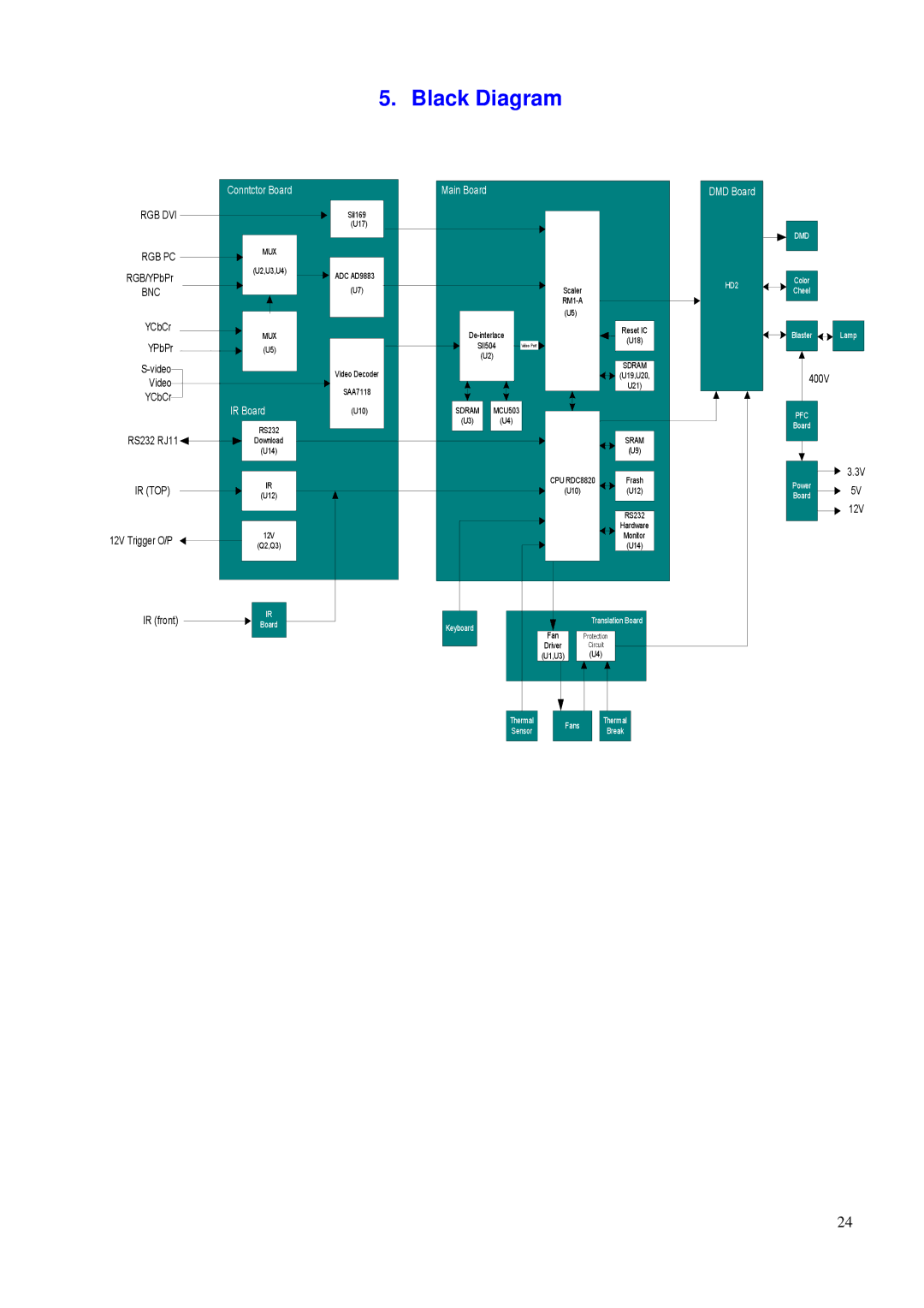 BenQ PE8700 service manual Black Diagram, Bnc 