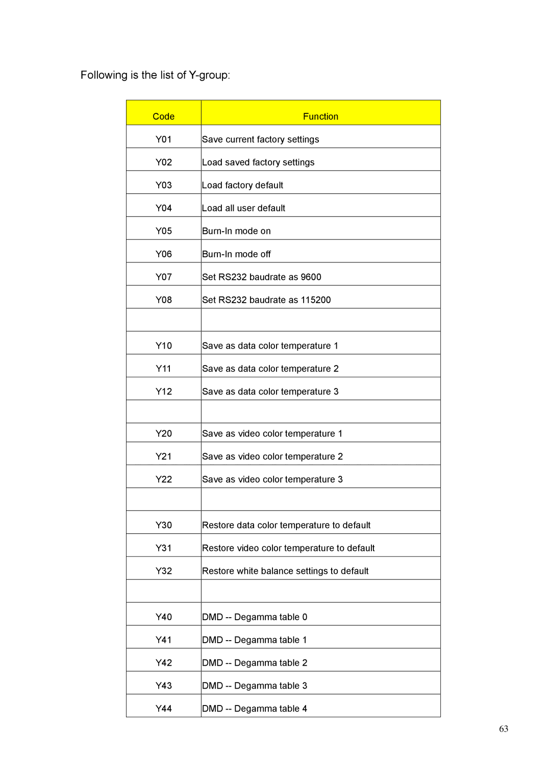 BenQ PE8700 service manual Following is the list of Y-group 