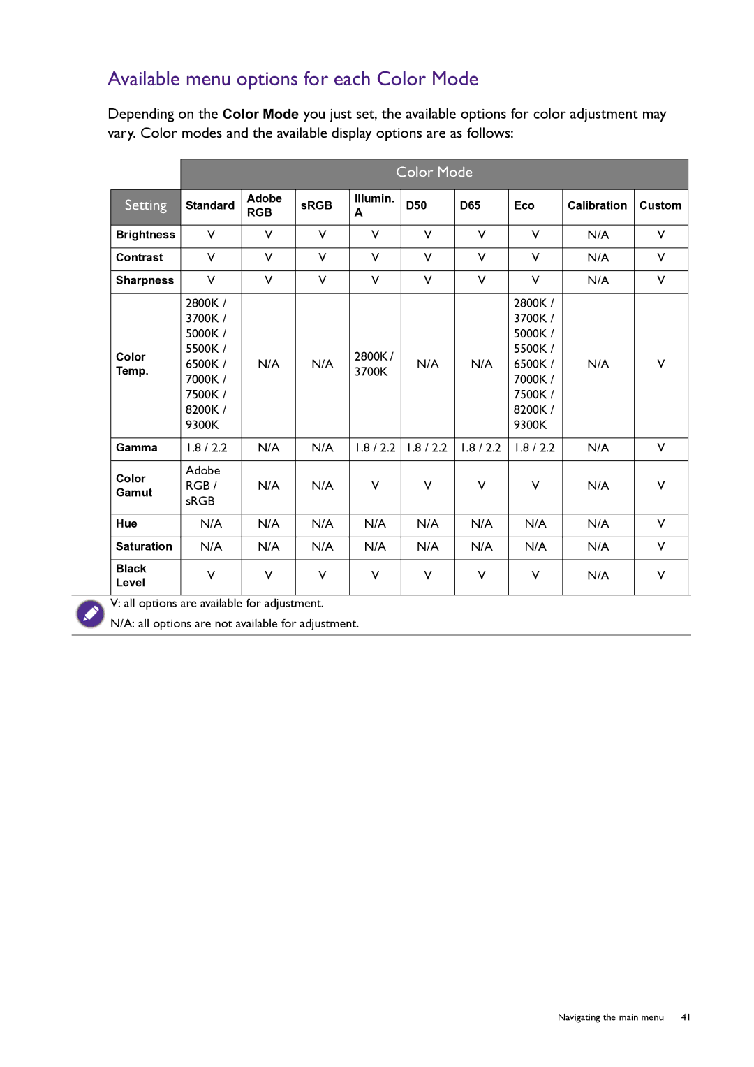 BenQ PG240IPT user manual Available menu options for each Color Mode 