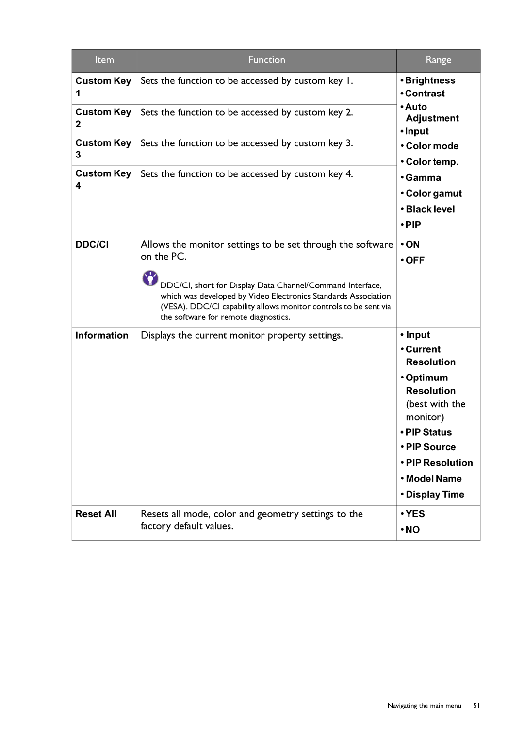 BenQ PG240IPT user manual Function Range 