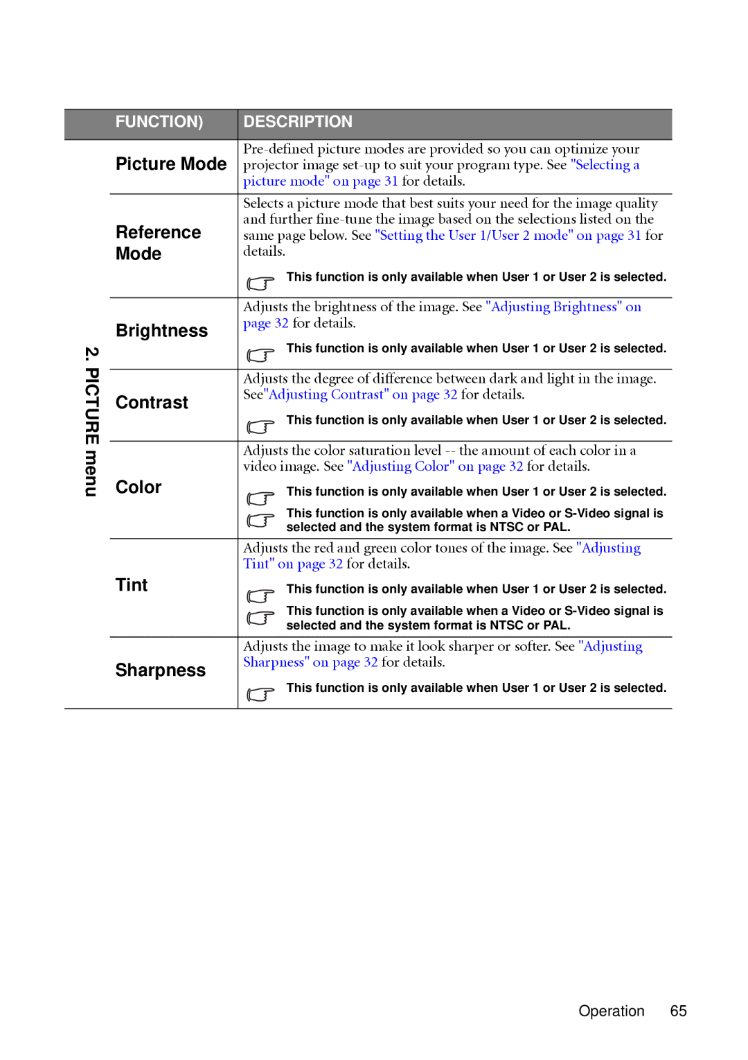 BenQ SH910 user manual Picture menu, Picture Mode, Reference, Brightness, Contrast, Color, Tint, Sharpness 