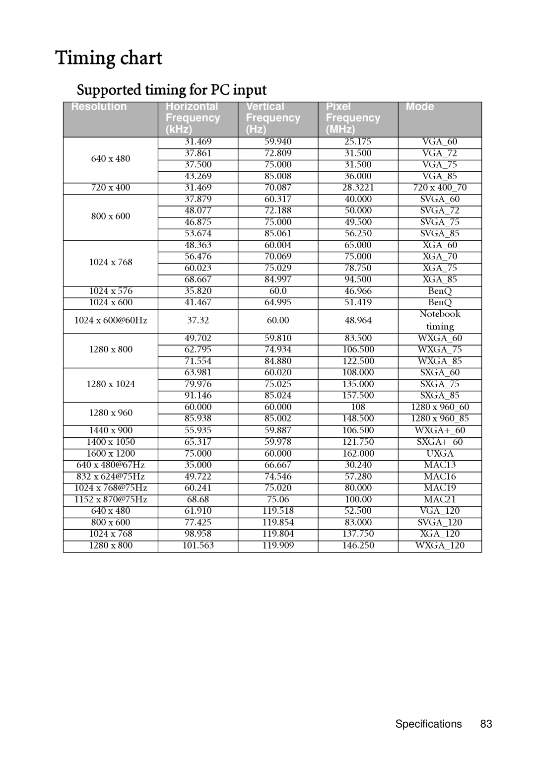 BenQ SH910 user manual Timing chart, Supported timing for PC input 