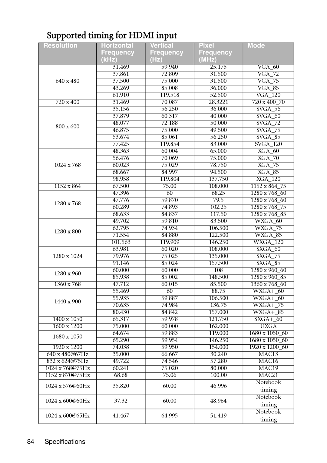 BenQ SH910 user manual Supported timing for Hdmi input, 640 x 