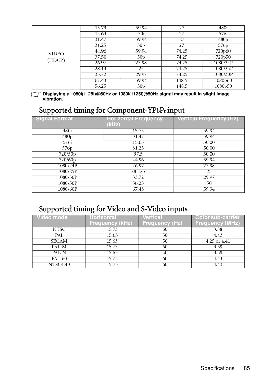 BenQ SH910 user manual Supported timing for Component-YPbPrinput, Supported timing for Video and S-Video inputs 