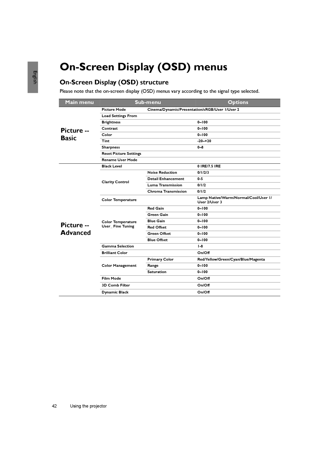 BenQ SH940 user manual On-Screen Display OSD menus, On-Screen Display OSD structure, Picture, Basic, Advanced 