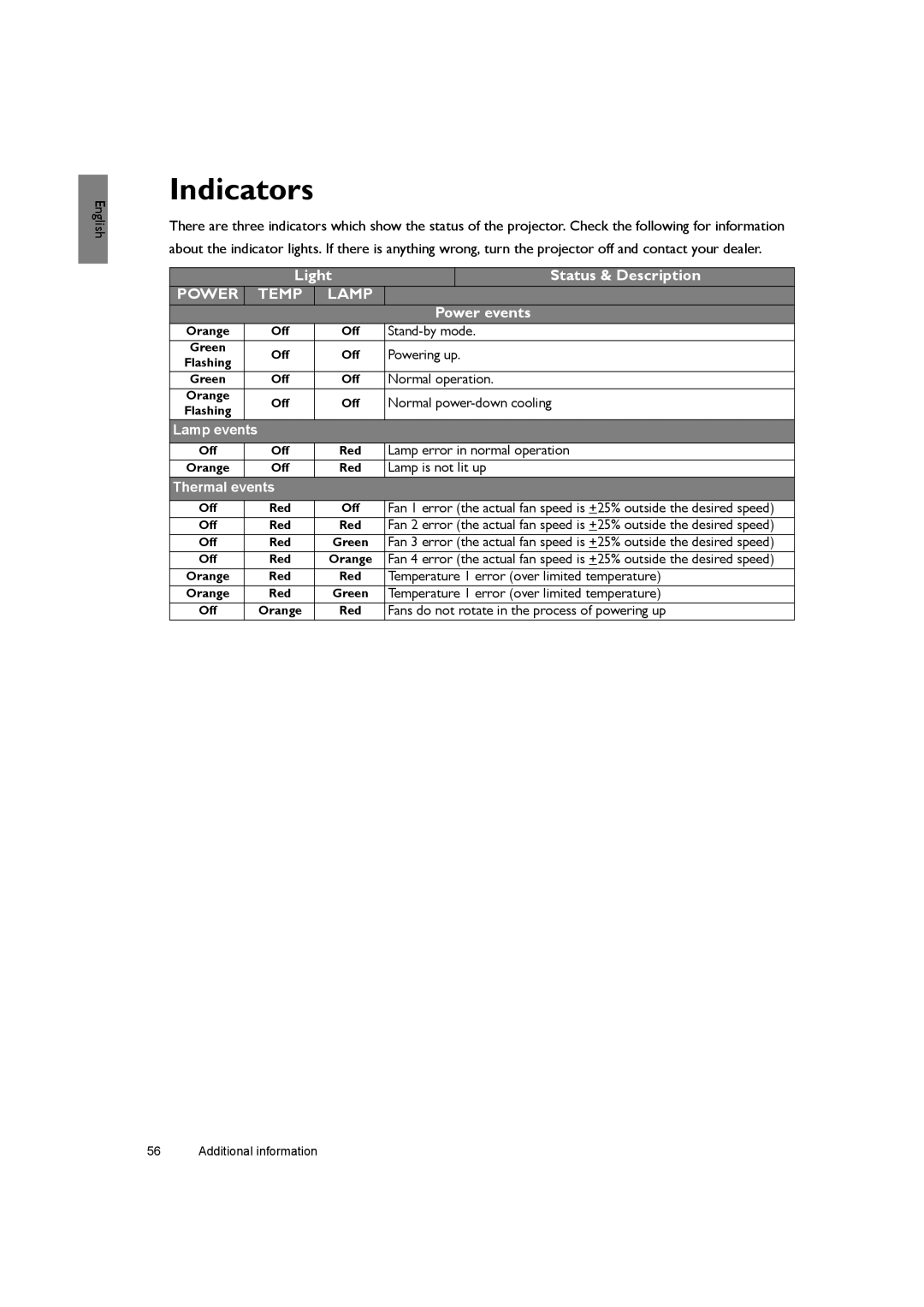 BenQ SH940 user manual Indicators, Light Status & Description, Power events 