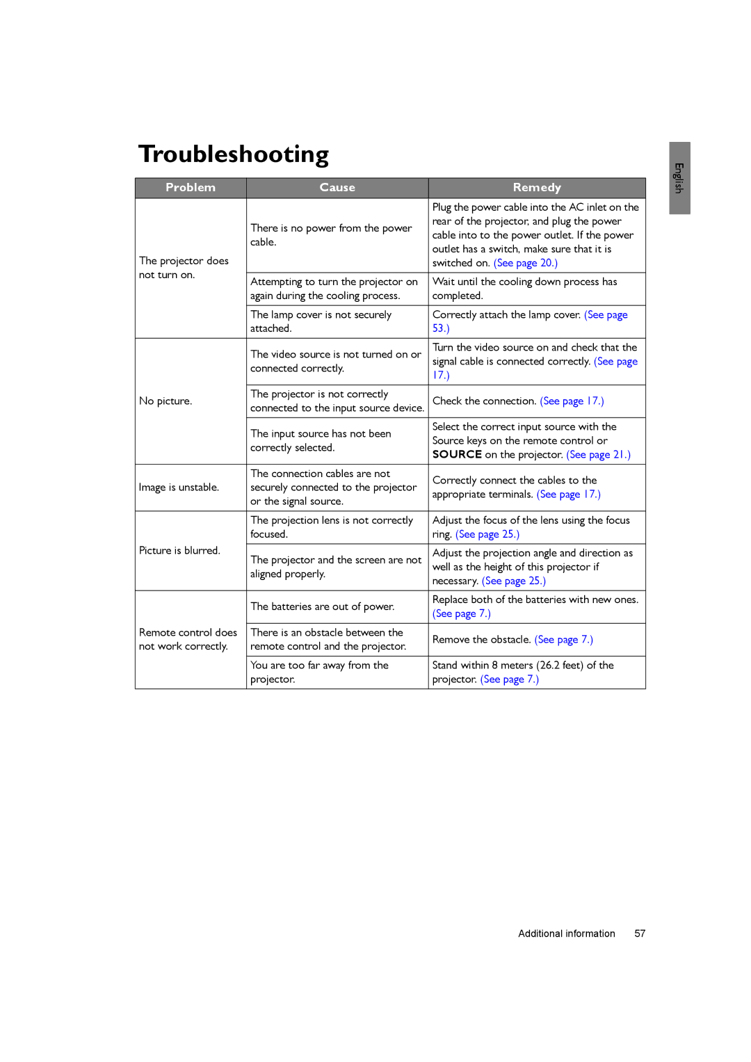 BenQ SH940 user manual Troubleshooting, Problem Cause Remedy 